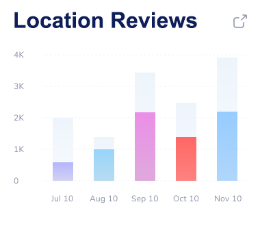 Your business locations review responses